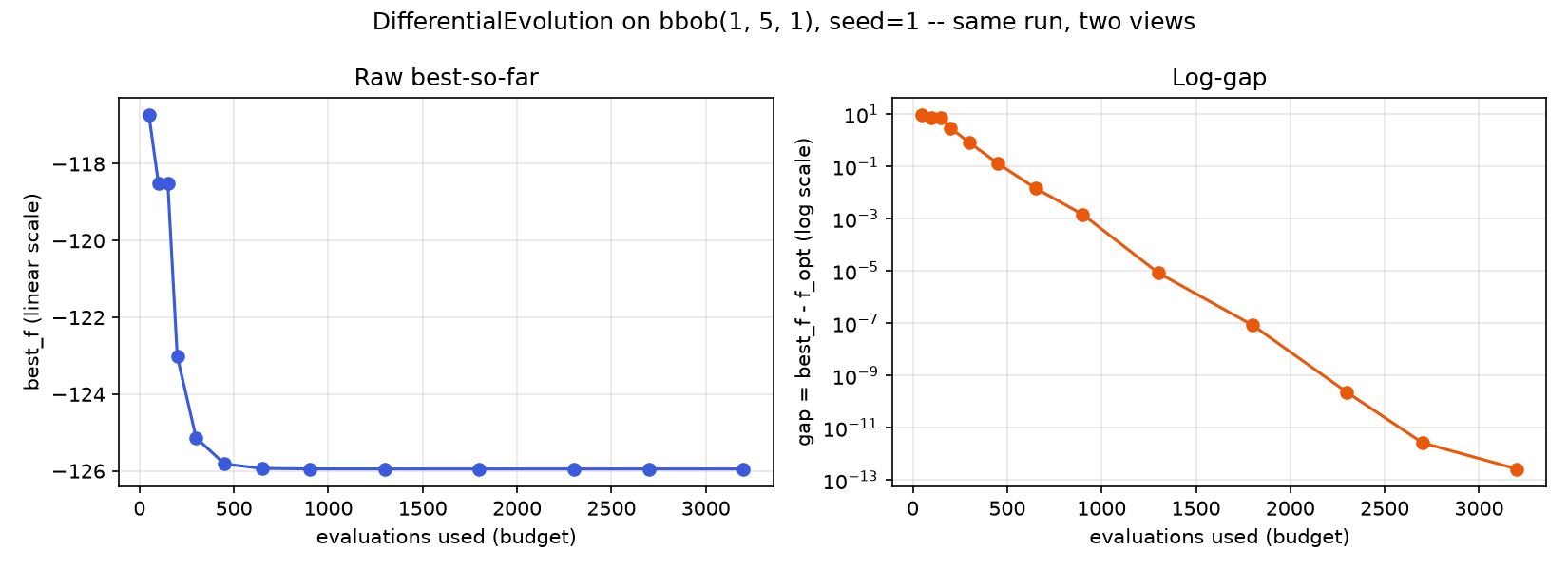 Budget/anytime curve: DifferentialEvolution on bbob(1, 5, 1), seed=1, raw best-so-far and log-gap views