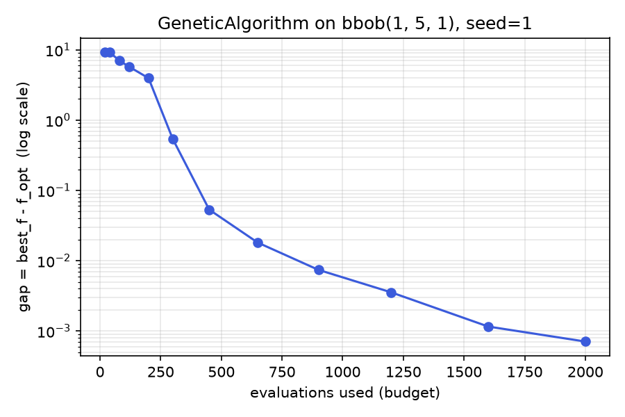 Convergence curve: GeneticAlgorithm on bbob(1, 5, 1), seed=1
