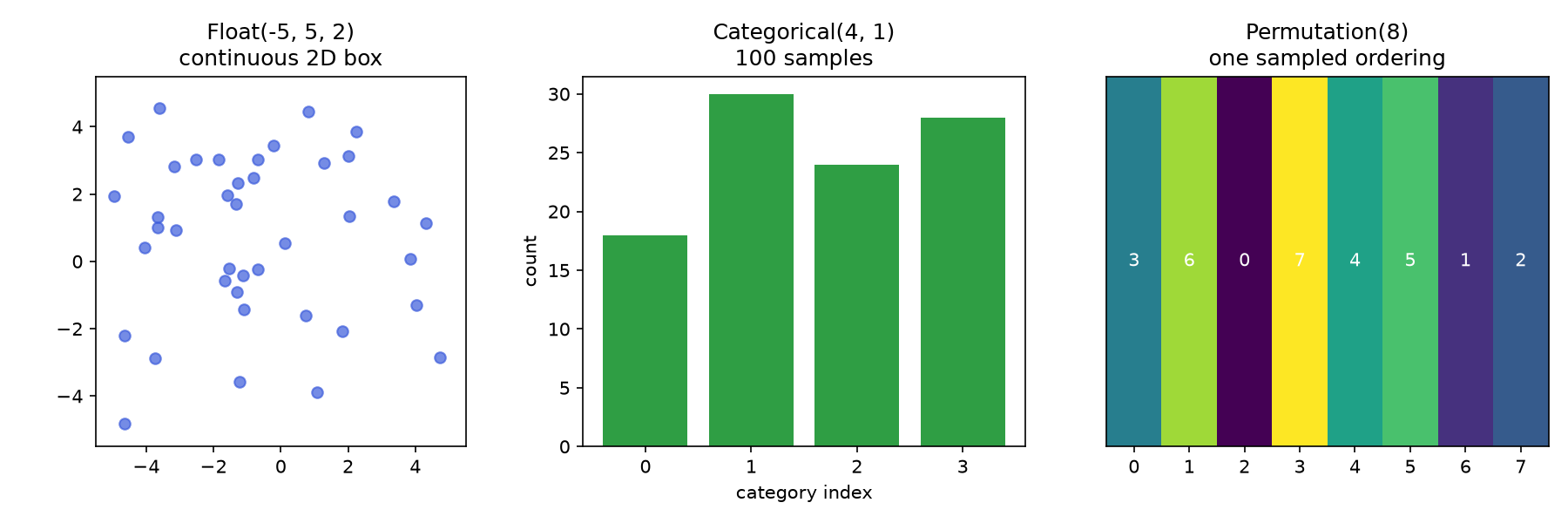 Three encodings sampled: Float(-5, 5, 2) as a 2D scatter, Categorical(4, 1) as a count histogram, Permutation(8) as one ordering