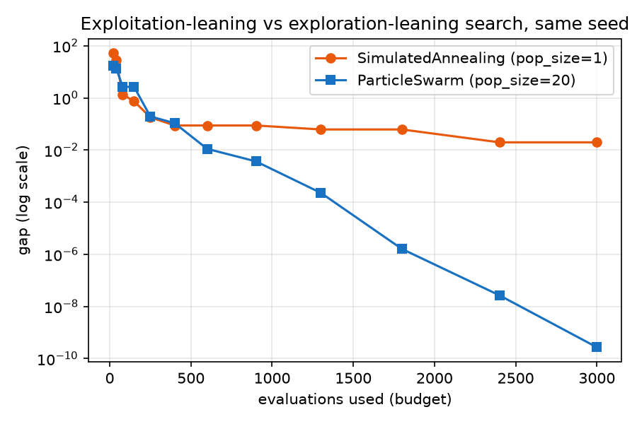 Exploitation-leaning SimulatedAnnealing vs exploration-leaning ParticleSwarm, same seed