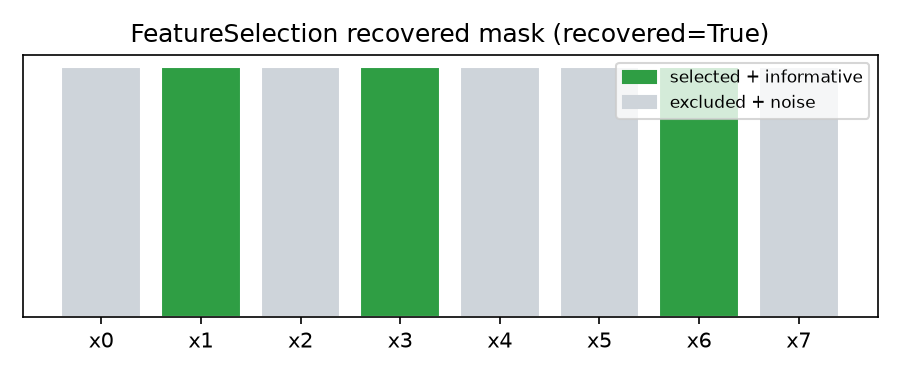 Feature selection mask recovery: green bars are correctly selected informative columns, grey bars are correctly excluded noise columns