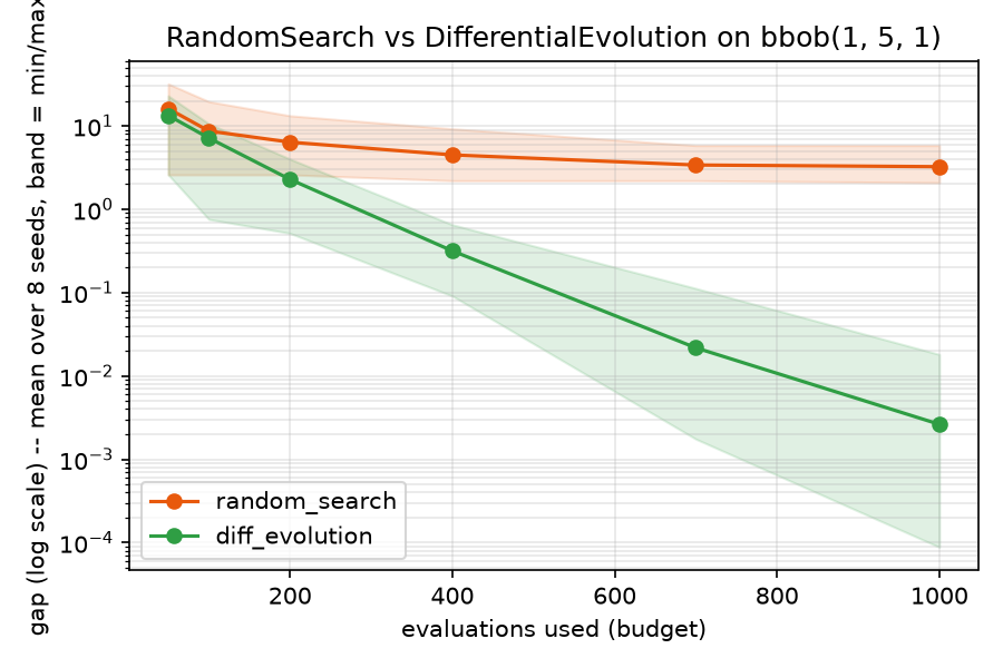 Multi-seed convergence bands: RandomSearch vs DifferentialEvolution on bbob(1, 5, 1), 8 seeds each