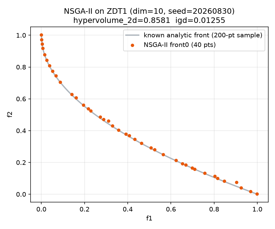 NSGA-II front0 on ZDT1 vs. the known analytic Pareto front
