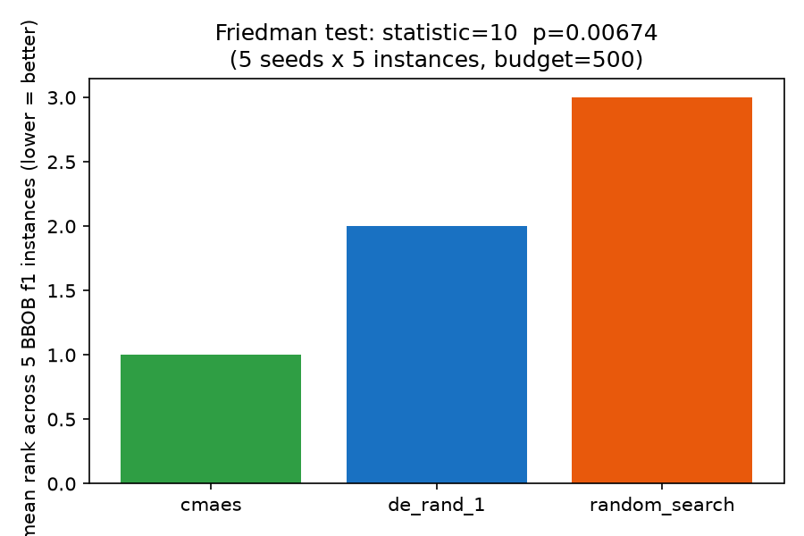 Friedman mean-rank comparison across three algorithms